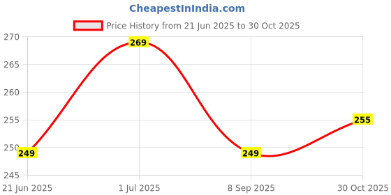 amazon.in Yamkay Athimathuram Capsules 500Mg - 100 Veg Capsules Price History Graph from 21 Jun 2025 to 30 Oct 2025