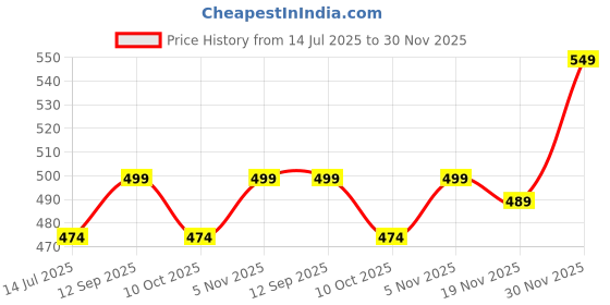 amazon.in YAMKAY Car Bead Wooden Seat Cushion Cover Pad for Acupressure Ergonomic Sitting Support Natural Wooden Beads for Stress Relief, Improved Circulation & Comfort Ideal for Long Drives, Office & Home- 1 Price History Graph from 14 Jul 2025 to 30 Nov 2025