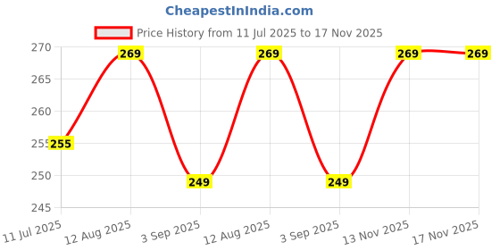 amazon.in Yamkay Hibiscus Flower Capsules 500Mg - 100 Veg Capsules Price History Graph from 11 Jul 2025 to 17 Nov 2025