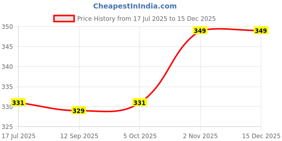amazon.in Yamkay Pure & Premium Milk Powder No Added Preservatives Sugar Free Perfect for Tea & Coffee 500gm Price History Graph from 17 Jul 2025 to 15 Dec 2025