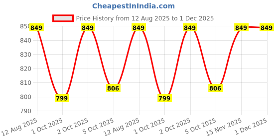 amazon.in yamkay women's Adjustable Multicolor Bra Camisole Pack of 5 yamkay Price History Graph from 12 Aug 2025 to 1 Dec 2025