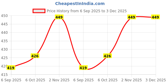 amazon.in yamkay Womens Cotton Multicolour Plain Boyshort Panties (Pack of 5) Combo yamkay Price History Graph from 6 Sep 2025 to 3 Dec 2025