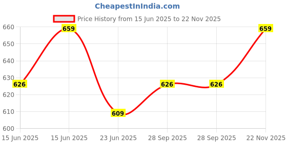 amazon.in yamkay Women's Multi-Colored Cotton Camisole Tank Top -(Pack of 5 yamkay Price History Graph from 15 Jun 2025 to 22 Nov 2025