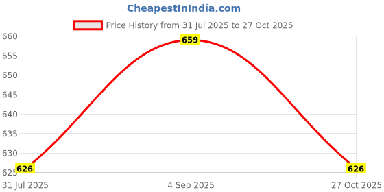amazon.in yamkay Women's Multi-Colored Cotton Camisole Tank Top -(Pack of 5 yamkay Price History Graph from 31 Jul 2025 to 27 Oct 2025