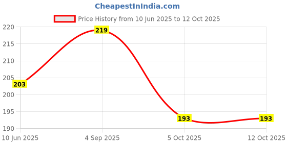 amazon.in Yamoo Tablets Lactase Enzyme Supplement,4500 Fcc Units,Chewable Tablets,Pack Of 10 Capsules,1 Count Price History Graph from 10 Jun 2025 to 11 Oct 2025