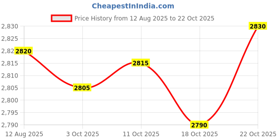 amazon.in YAMPP Black Preserved Flowers Gifts for Women: Roses for Birthday Wedding Gift for Girlfriend Wife Grandma Mom Price History Graph from 12 Aug 2025 to 22 Oct 2025