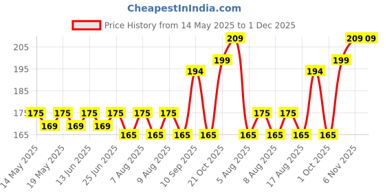amazon.in YAMYONE Plastic Pack Of 2 Push Down Empty Lockable Pump Dispenser Bottle For Nail Polish And Makeup Remover,200Ml(6.8Oz),Black Top Cap yamyone Price History Graph from 14 May 2025 to 30 Nov 2025