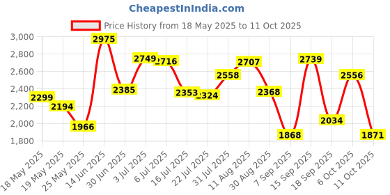 amazon.in yamyone Travel Bottles Tsa Approved, Uerstar 3Oz Leak Proof Bpa Free Silicone Cosmetic Travel Size Toiletry Containers For Shampoo Lotion Soap (6 Pack) yamyone Price History Graph from 18 May 2025 to 11 Oct 2025