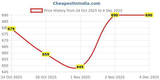 amazon.in YANA Portable Blender Electric Juicers Fruit Mixers | USB Rechargeable Smoothie Mini Personal Juicer | 6 Blades 3Gears With 2000 Mah Rechargeable Battery-Smoothie Blender | Pink Price History Graph from 24 Oct 2025 to 4 Dec 2025