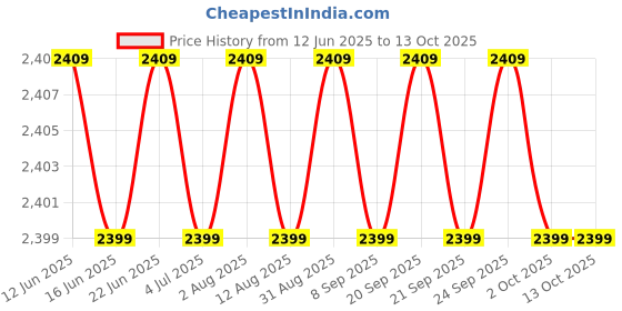 amazon.in YANA WORLD WIDE Accessories India CNC Handlebar Riser CLAMP Adapter G310GS G310R Price History Graph from 12 Jun 2025 to 13 Oct 2025