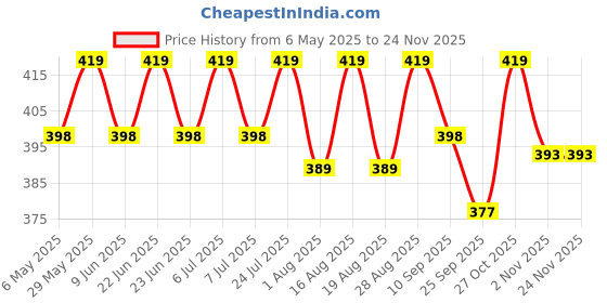 amazon.in yanci YANCI® Table Protection Strip Edge Safety Protector, Extra Soft Foam Edge Safety Strip for Baby & Kids, Baby Proofing Corner Guards & Safety Bumper Edge for Table, Desk, Furniture, 2 Meter, Brown yanci Price History Graph from 6 May 2025 to 24 Nov 2025