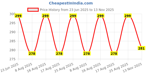 amazon.in YANCI® Bed Riser, Furniture Risers, Anti Vibration Floor Pads Noise Cancelling Foot Stackable Non Slip Protector Heavy Duty Bed Table Leg Extender for Furniture Refrigerator, Set of 4 Price History Graph from 23 Jun 2025 to 13 Nov 2025