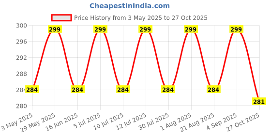 amazon.in YANCI® Wiping Hands Apron, Adjustable Bib Waterproof Velvet Stitched Apron with Pockets Cooking Kitchen Chef Women Aprons for Home Kitchen, Restaurant, Coffee House Price History Graph from 3 May 2025 to 27 Oct 2025