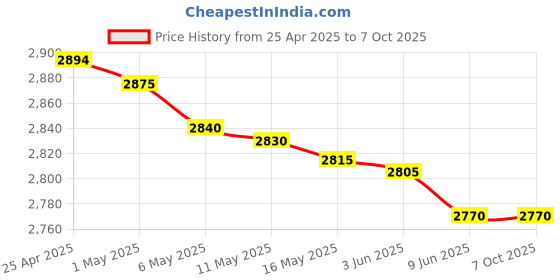 amazon.in Y&H Cassette Tape Player Record Tape to MP3 Digital Converter,USB Cassette Capture,Save to USB Flash Drive directly,No Need Computer y&h Price History Graph from 25 Apr 2025 to 7 Oct 2025