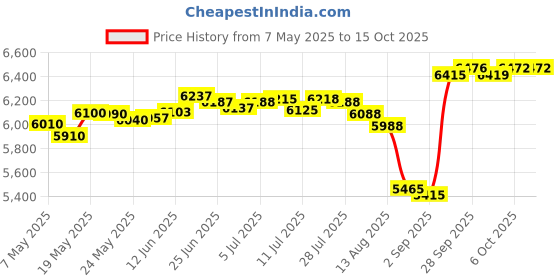 amazon.in yanek Men's Chef Coat with Zipper | Breathable Cotton | Wash & Wear | Durable Uniform yanek Price History Graph from 7 May 2025 to 14 Oct 2025