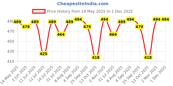 amazon.in Yanfeng lynrex decalmile Baby Bib Compress for Cold and Colic Relief for infant,baby,newborn,ayurvedic bib decalmile Price History Graph from 14 May 2025 to 30 Nov 2025