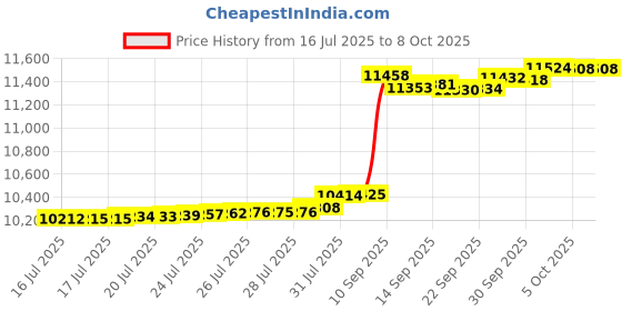 amazon.in Yankee Pool Pillows for Above-Ground Pools, Pool Pillows for Closing Winter, Extra Durable 0.4 mm PVC (27 Gauge), Winter Pool Pillow (4x4 ft.) Price History Graph from 16 Jul 2025 to 7 Oct 2025