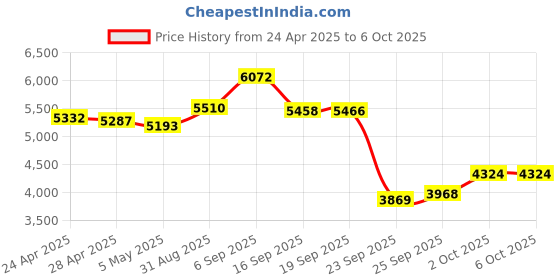 amazon.in YANLOYZW Key Finder,Bluetooth Tracker Work with Apple Find My (iOS Only)，Mini Tracker tag Locator for Keys, Bags, Wallets,Replaceable CR2032 Lithium Batteries - 4PACK Price History Graph from 24 Apr 2025 to 6 Oct 2025