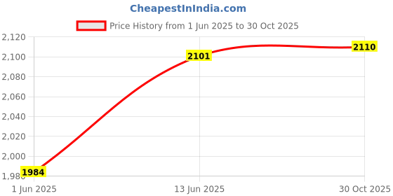 amazon.in Yanmai 12mm Router Bit Set ,15 Pcs Multi Shape for Router/Trimmer Combo with Wooden Box Specially Designed for Wood Working.0 Price History Graph from 1 Jun 2025 to 30 Oct 2025
