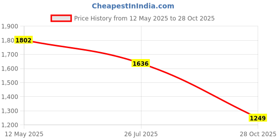 amazon.in Yanmai-PEX30016PCIe x1 Card, 2 Port 1394B / 1 Port 1394A (MST-1225) Price History Graph from 12 May 2025 to 28 Oct 2025