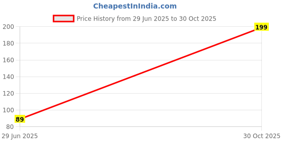 amazon.in Yanmai ProWheel Clean: Brush for Bike Tire, Brake, Frame, and Spokes Cleaning (1 PC) Price History Graph from 29 Jun 2025 to 30 Oct 2025