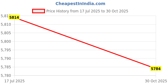 amazon.in Yanmar 119593-18880 Air Filter 65MM fits 6LP series Genuine OEM Price History Graph from 17 Jul 2025 to 30 Oct 2025