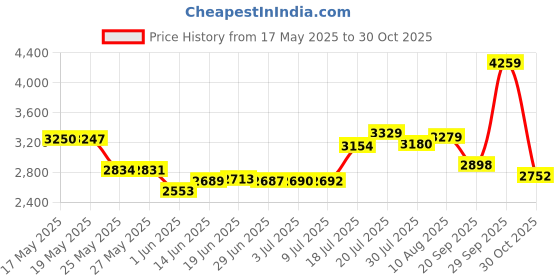 amazon.in Yanmis RS-485 Repeater, Industrial Grade Amplifier, Isolated Converter for Attendance Machine, IC Card Charging System, Automation Control Price History Graph from 17 May 2025 to 30 Oct 2025