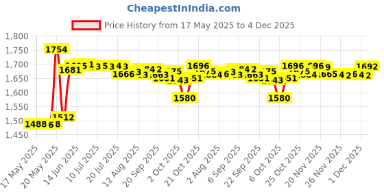 amazon.in Yantaisiyu 4 Pcs Ventilating Needles +1 Brass Holder For Lace Wig Needle Price History Graph from 17 May 2025 to 4 Dec 2025