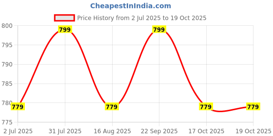 amazon.in yantralay 2Pcs Optical-Grade Polymer Lens Guard for Insta360 X4 | Scratch-Resistant Protective Lens Cover | High-Transparency Optical Coated Cap | Insta360 X4 Camera Accessories Price History Graph from 2 Jul 2025 to 17 Oct 2025
