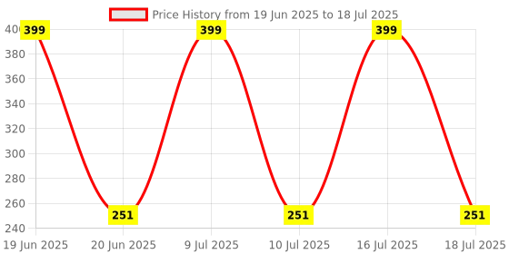amazon.in yantralay 360° Rotatable J-Hook Buckle for Hero 13/12/11/10/9/8, DJI, Insta 360, SJCAM & Eken - Action Camera Vertical Surface Mount Adapter - Multi-Angle Shooting yantralay Price History Graph from 19 Jun 2025 to 18 Jul 2025