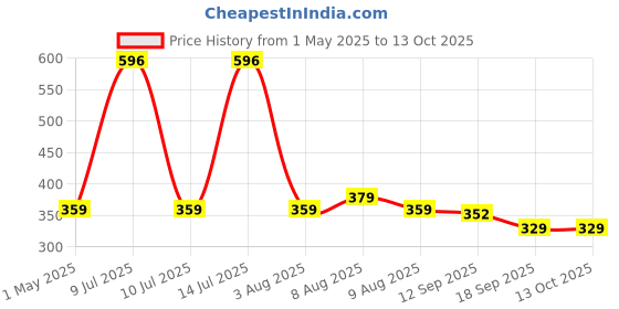 amazon.in yantralay 4-Way Helmet Chin Mount for Hero 13/12/11/10/9/8/7, Osmo Action 3 & 4 SJCAM,Insta 360 & Other Cameras- Waterproof 3M Adhesive - Lightweight & Durable - Ideal for Bikers yantralay Price History Graph from 1 May 2025 to 12 Oct 2025