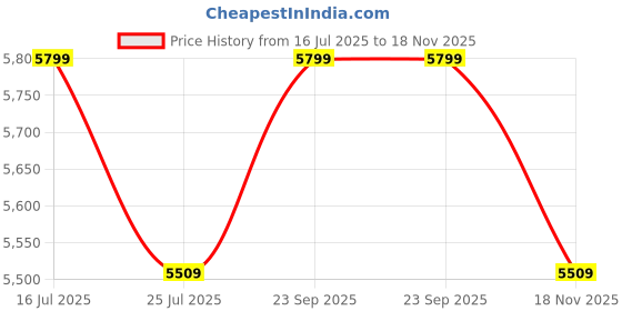 amazon.in yantralay Acrylonitrile Butadiene Styrene (ABS) Hard Storage Carrying Flight Waterproof Case for DJI Gimbal Stabilizer Accessories - Heavy-Duty Protection, Waterproof, Anti-Drop - Black Price History Graph from 16 Jul 2025 to 18 Nov 2025