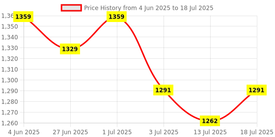 amazon.in yantralay Aluminium Car Suction Mount 360° Rotatable for Insta 360 X4/X3/X2, Ace Pro,ONE R/RS, Hero 13 12 11 10 9 8 7, DJI Osmo Action Series & All Other Action Camera Accessories yantralay Price History Graph from 4 Jun 2025 to 13 Jul 2025