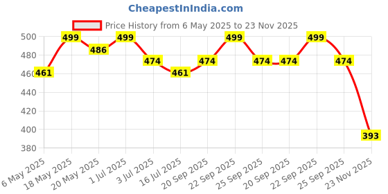 amazon.in yantralay Anti-Fall Silicone Lens Cap for Insta360 X4 – Dustproof Protective Cover | Durable Sports Camera Accessory Price History Graph from 6 May 2025 to 22 Nov 2025
