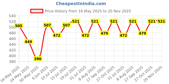 amazon.in Yantralay Carrying Case for Accessories Compatible with Go Pro Hero 12/11/10/9/ 8/7/6/5, SJCAM, EKEN & All Other Action Cameras Price History Graph from 16 May 2025 to 20 Nov 2025