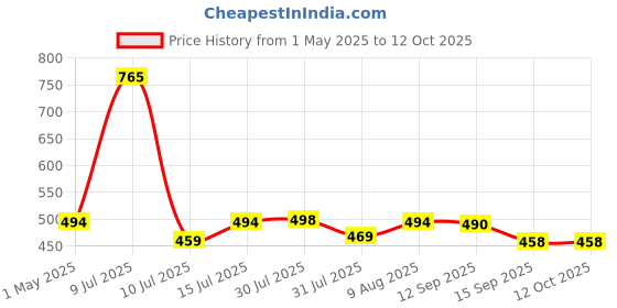 amazon.in Yantralay Carrying Case for Accessories Compatible with Go Pro Hero 12/11/10/9/ 8/7/6/5, SJCAM, EKEN & All Other Action Cameras Price History Graph from 1 May 2025 to 12 Oct 2025