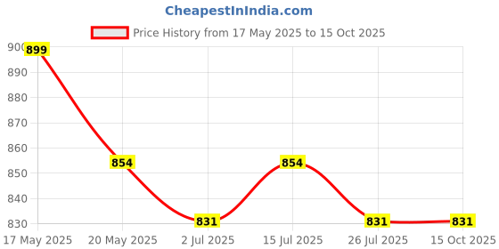 amazon.in yantralay Carrying Protective Case Pouch Compatible with DJI OSMO Pocket 2 & Pocket 3 Camera Accessories Price History Graph from 17 May 2025 to 14 Oct 2025