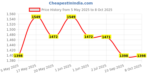 amazon.in yantralay External Microphone Aluminium Mount Compatible with Insta 360 X4/X3/X2, Insta 360 Camera Accessories Price History Graph from 5 May 2025 to 7 Oct 2025