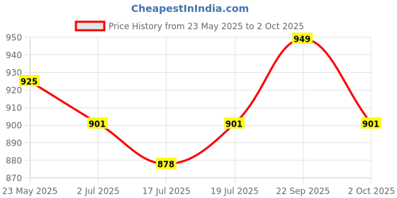 amazon.in yantralay Folding Fingers Replacement Magnet Adapter Mount with 1/4 Tripod Connector Port Compatible with Go Pro Hero 13/12/11/11 Mini/10/9/8 & Hero Max Accessories Price History Graph from 23 May 2025 to 2 Oct 2025