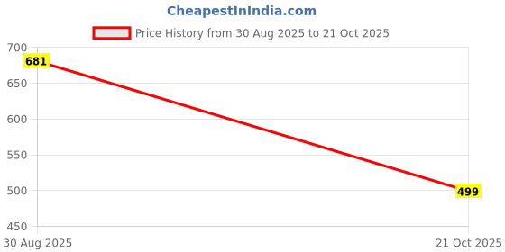 amazon.in yantralay Handheld Adapter for Wireless Interview with Foam Windshield - Reduce Wind Noise, Compatible with Digite k DWM 101, DJI MIC/MIC2, Rode/Rode 2 Wireless GO Transmitter. Price History Graph from 30 Aug 2025 to 21 Oct 2025