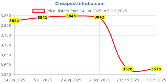 amazon.in yantralay Invisible Bike Riding Waist Strap Mount & Selfie Stick for Insta360 - Compatible with One X/One X2/Rs. Hands-Free Action Camera Accessory - Waterproof Price History Graph from 14 Jun 2025 to 5 Oct 2025