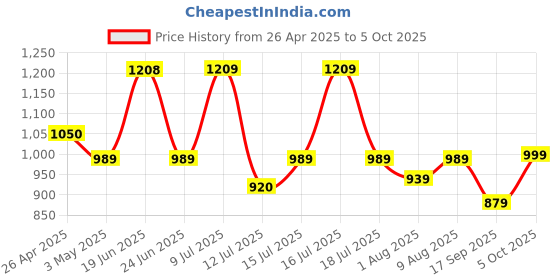 amazon.in Yantralay Invisible Monopod Selfie Stick for Insta360 One X3/X2/Rs Plus, Hero 13/12/11/10/9, SJCAM, Smartphones & Other Action Camera - Waterproof, Adjustable yantralay Price History Graph from 26 Apr 2025 to 5 Oct 2025