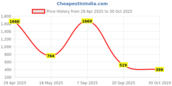 amazon.in yantralay Large Carrying Case Compatible with Hero 12/11/10/9/8/7/6/5, SJCAM, EKEN, Protects Camera - Ultimate Protection for Action Cameras & Accessories Price History Graph from 29 Apr 2025 to 30 Oct 2025