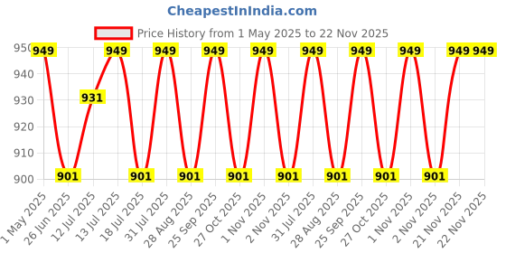 amazon.in yantralay Motorcycle Bike Bicycle Handlebar Mount Clamps with 1/4" Screw Compatible 8-35mm for Gopro Hero 13/12/11/10/9,Max,Insta360 ONE X4/X3/X2, ONE R/RS, Action 4/3 Series&All Other Action Cameras yantralay Price History Graph from 1 May 2025 to 21 Nov 2025