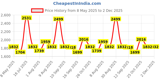 amazon.in Yantralay Motorcycle Bike Leg Guard Handlebar Mount Selfie Stick Pole for Insta360 ONE X3/X2, ONER/RS, ACE/ACE PRO, Hero 13/12/11/10/9 and Other Cameras - Stable Shooting for Action Cameras Price History Graph from 8 May 2025 to 1 Dec 2025