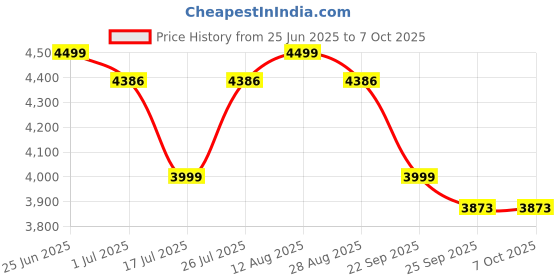 amazon.in Yantralay Motorcycle Handlebar Clamp Kit with Dual Clamp Mounts | Invisible Selfie Stick for Insta 360 X4 X3 X2 One RS GO 3 | Bike Action Camera Mount for Moto Vlog & Travel. Price History Graph from 25 Jun 2025 to 7 Oct 2025