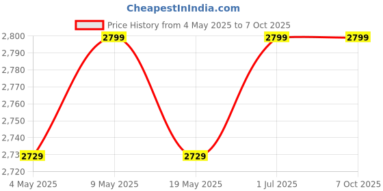 amazon.in yantralay Multipurpose DSLR & Drone Backpack – Multipurpose Camera Bag Compatible for DJ I Drones & DSLR Camera. yantralay Price History Graph from 4 May 2025 to 7 Oct 2025