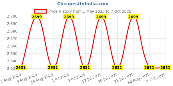 amazon.in yantralay Portable Carrying Storage Case for DJ I Ronin RS4Mini Gimbal EVA Handbag Travel Handheld Shoulder Bag (RS4MINI) Price History Graph from 1 May 2025 to 7 Oct 2025