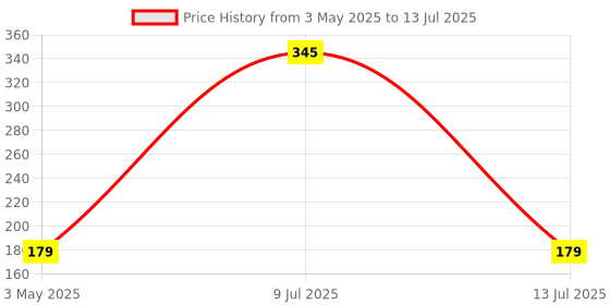 amazon.in Yantralay Protective Silicone Sleeve Case for Hero 8 Black - Secure Fit, Dustproof & Scratch Protection, Easy Handling with Lanyard - Black yantralay Price History Graph from 3 May 2025 to 13 Jul 2025