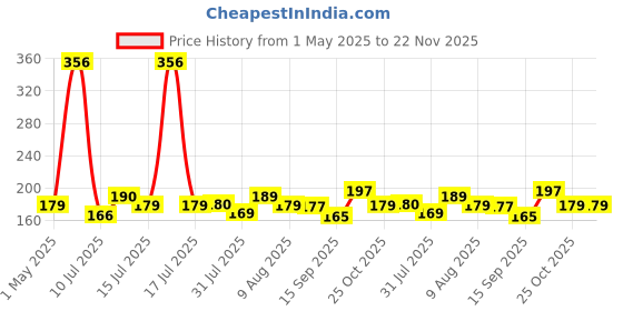 amazon.in Yantralay Silicone Protective Cover & Lens Cap Kit Compatible with Hero 12/11/10/9 - Lanyard Sleeve Protective Cover with Silicone Lens Cap - Action Camera Accessories - Black yantralay Price History Graph from 1 May 2025 to 22 Nov 2025